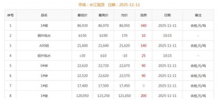 2025年9月11日铜价格多少