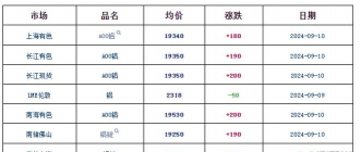 2025年9月10日铝价格查询