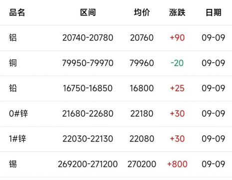 2025年9月9日铝价格查询