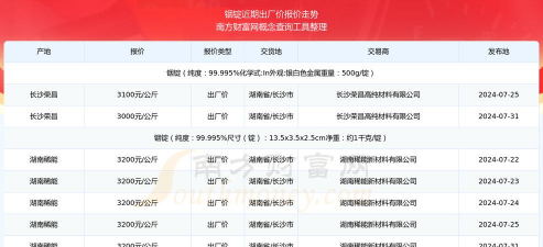 2025年9月17日今日铟价格行情查询铟价格多少