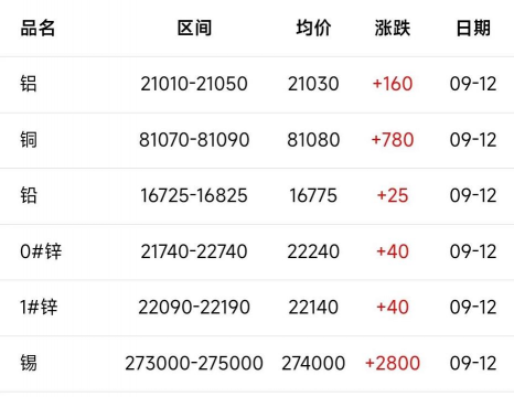 2025年09月10日长江有色金属价格多少