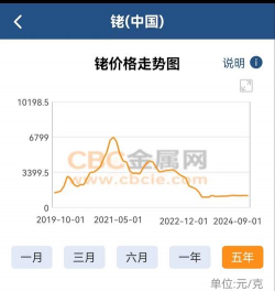 2025年9月10日今日钌价格行情查询钌价格多少