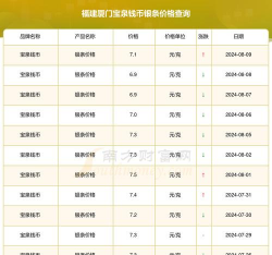 银条回收今日价格多少钱一克