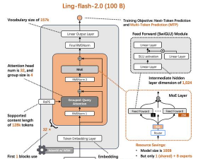 硅基流动上线蚂蚁集团Ling-flash-2.0模型