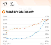 两市融资余额增加126.46亿元