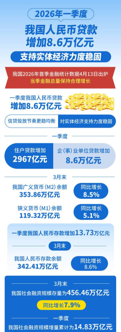 四部门：增加优质消费供给 加大信贷支持力度