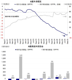 主动配置型外资连续数周净流入中国市场