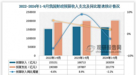 年内税收累计增幅首次转正——财政收入延续增长态势