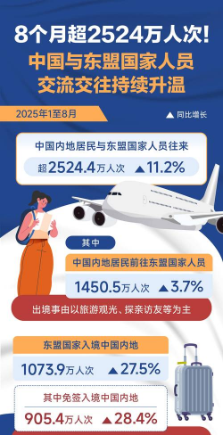 中国与东盟国家人员交流交往持续升温 前8月免签入境中国内地超905万人次