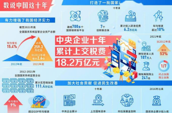 “十四五”以来 中央企业累计上交税费超10万亿元