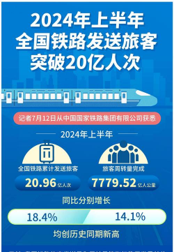 前8月全国铁路发送旅客量创新高 铁路物流效率和品质持续提升