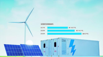 攻坚碳达峰 储能产业“十五五”期间重要性凸显