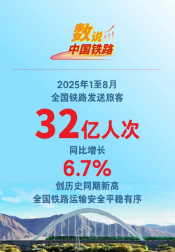 创历史同期新高 1至8月全国铁路发送旅客32亿人次
