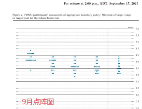 美联储如期降息25个基点 “白宫声音”刺眼亮相点阵图