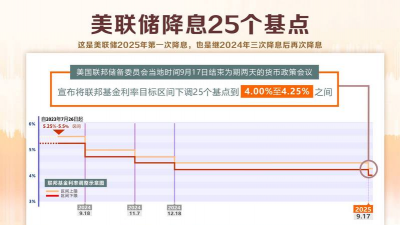 美联储宣布降息25个基点