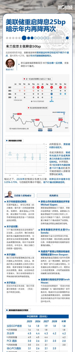 美联储重启降息25bp 暗示年内再降两次
