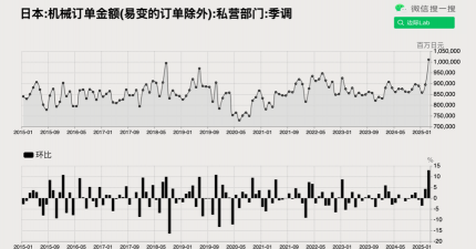 日本7月核心机械订单环比下降4.6%