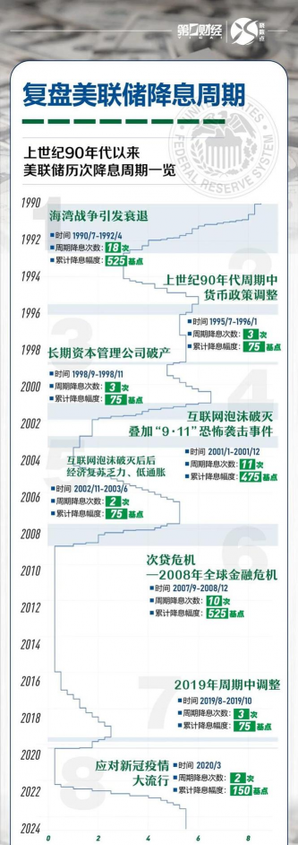 美联储重启宽松周期，历史高位的美股将如何演绎？