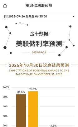 美联储10月降息25个基点的概率为87.7%