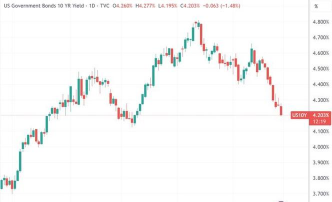 美债收益率集体上涨，10年期美债收益率涨6.12个基点