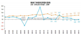 新西兰第二季度GDP同比下降0.6%