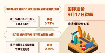 【环球财经】国际油价17日微跌