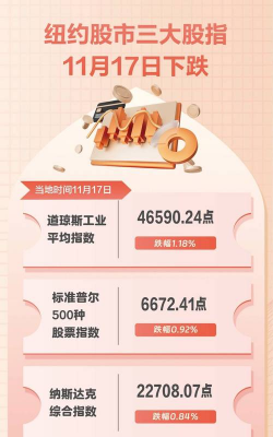 【环球财经】纽约股市三大股指17日涨跌不一