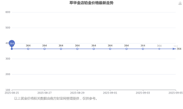 2025年06月05日萃华金店铂金涨跌幅