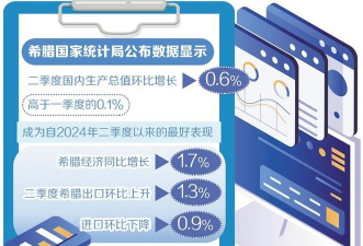 希腊二季度经济增速回升