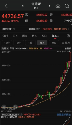 周四亚太盘初 道琼斯指数期货涨0.04%