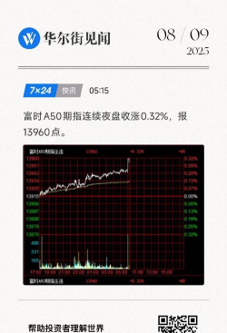 富时A50期指连续夜盘收涨0.19% 报15210点