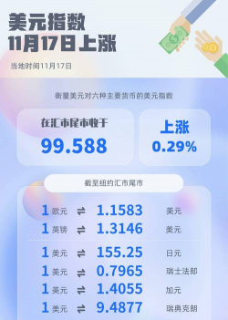 美元指数17日上涨