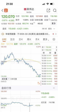美股三大指数收盘涨跌互现 英伟达跌超2%