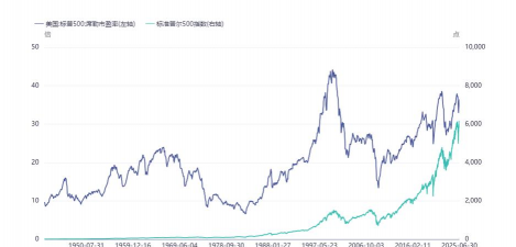 标普500指数跌至盘中低点 现下跌0.5%