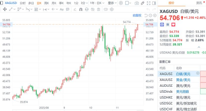 现货白银日内跌幅扩大至2%