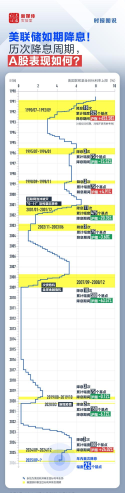 美联储如预期所料降息25基点点阵图预示今年还有两次