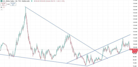美元指数跌破7月初的低点 至96.22 创2022年2月以来新低