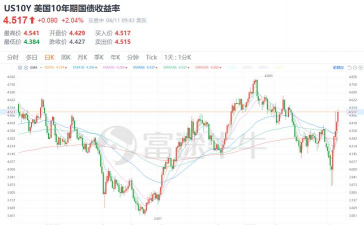 美国10年期国债收益率回落至4%以下 接近上周低点