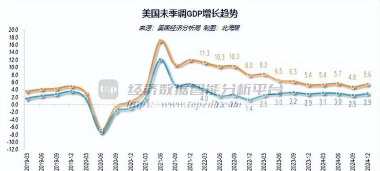 美联储对美国2025、2026、2027年底GDP增速预期中值分别为1.6%、1.8%、1.9%