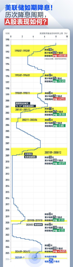 美联储如期降息25基点！历次降息周期 A股表现如何？