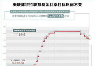 美联储官员对2025底联邦基金利率的预期中值为3.6%