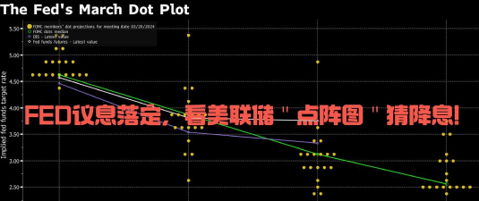 美联储点阵图暗示年内或再降息2次 上调今年经济增速至1.6%