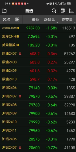 国际铜夜盘收跌1.16%
