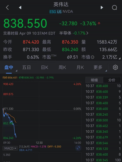 英伟达深夜大跌，多只热门中概股飘红，油价、金价下挫