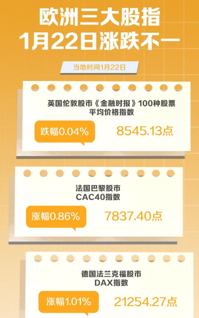 周三欧洲股市收盘涨跌不一