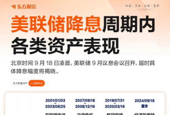 美联储今晚议息！一图了解降息周期内各类资产表现