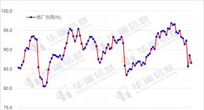 EIA数据显示：美国一周炼厂产能利用率下降1.6个百分点