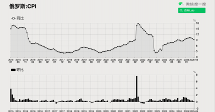 俄罗斯央行：9月份家庭通胀预期为12.6% 8月份为13.5%
