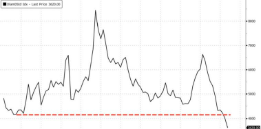 南非8月通胀回落至3.3%
