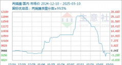 2025年09月16日丙烯腈价格行情走势查询